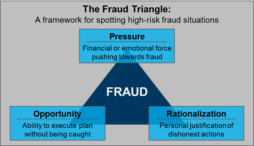 The Fraud Triangle