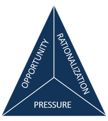 the fraud triangle: opportunity, pressure, rationalization